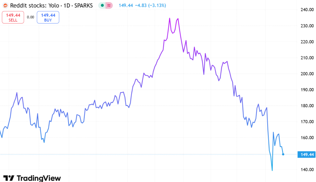 a graph with a line of Reddit IPO